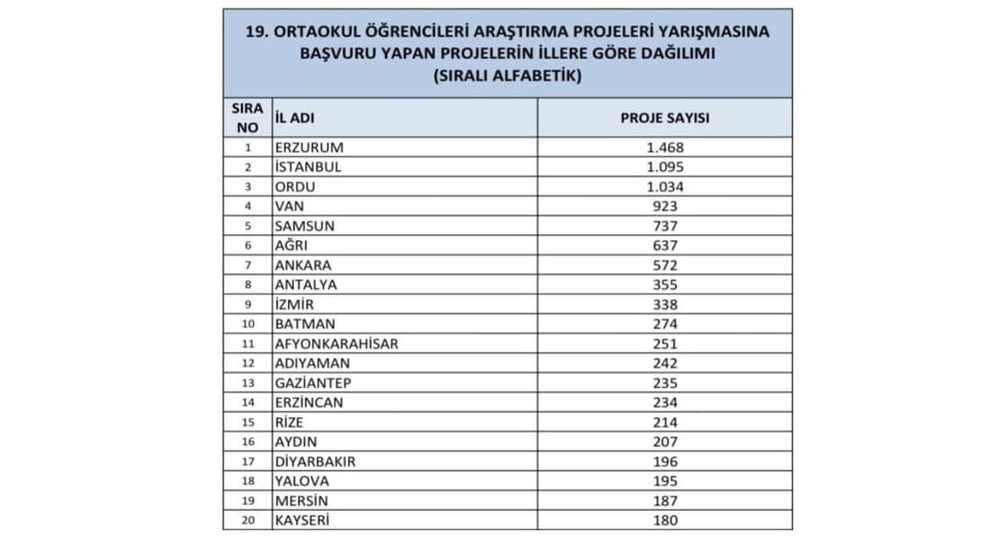 TÜBİTAK 19. Ortaokul Öğrencileri Araştırma Projeleri Yarışmasında da Türkiye Birincisiyiz